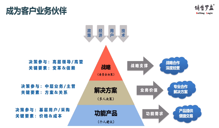 《价值致胜销售》课程内容