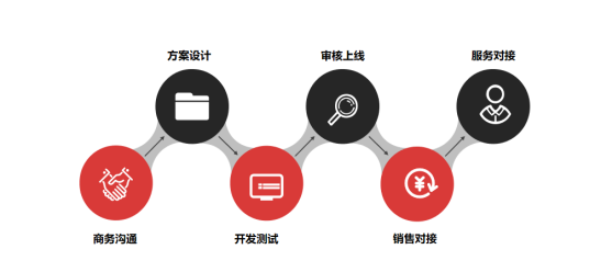 接入魔学院开放平台流程